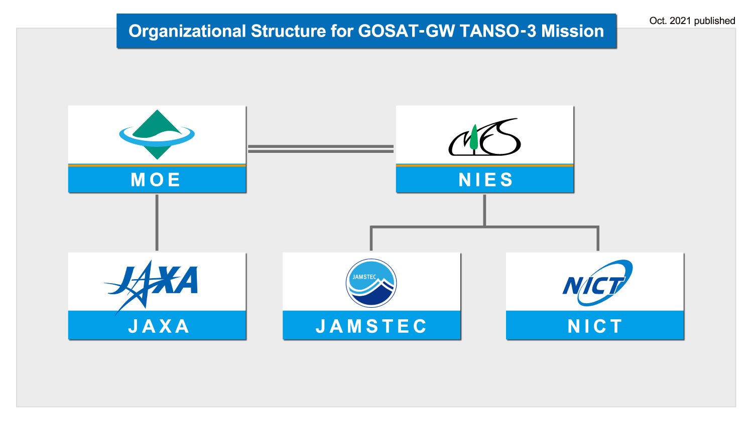 Organizational Structure for GOSAT-GW TANSO-3 Mission