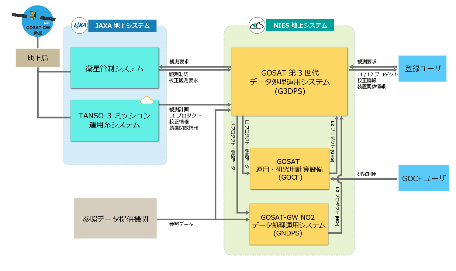 図6 GOSAT-GW TANSO-3データ処理の流れ